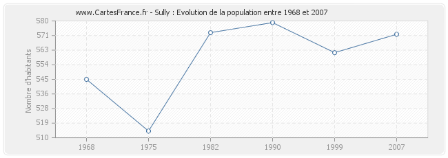 Population Sully