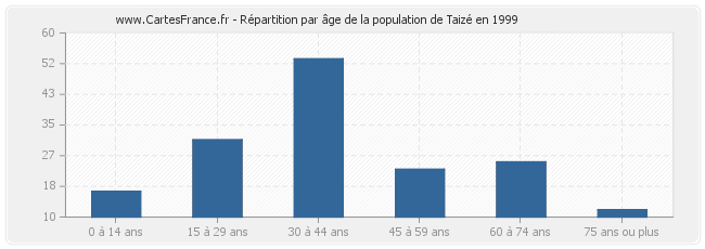 Répartition par âge de la population de Taizé en 1999