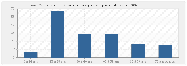 Répartition par âge de la population de Taizé en 2007