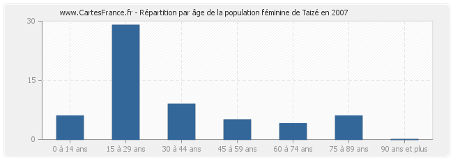 Répartition par âge de la population féminine de Taizé en 2007