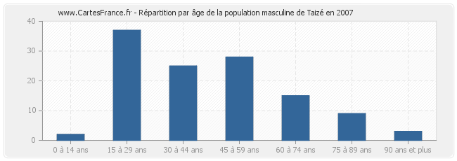 Répartition par âge de la population masculine de Taizé en 2007