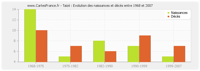 Taizé : Evolution des naissances et décès entre 1968 et 2007