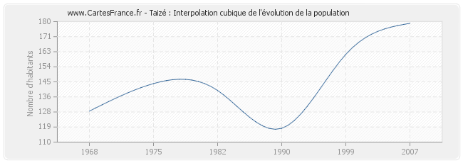 Taizé : Interpolation cubique de l'évolution de la population