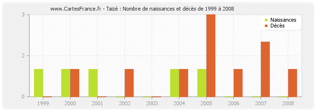 Taizé : Nombre de naissances et décès de 1999 à 2008
