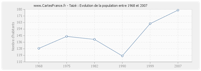 Population Taizé