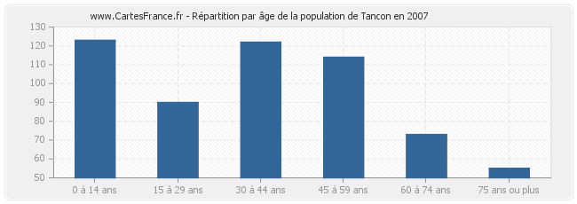 Répartition par âge de la population de Tancon en 2007