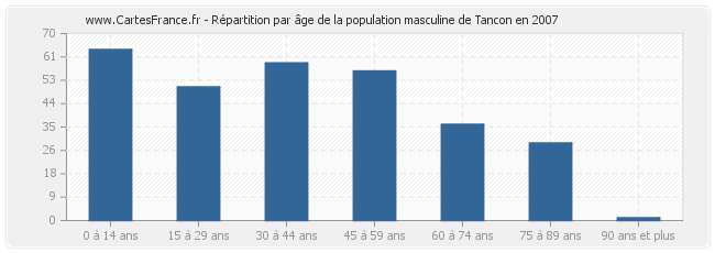 Répartition par âge de la population masculine de Tancon en 2007