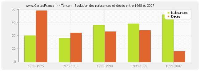Tancon : Evolution des naissances et décès entre 1968 et 2007