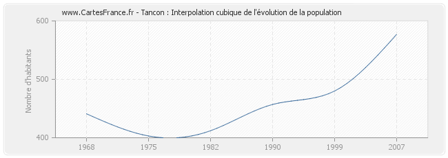 Tancon : Interpolation cubique de l'évolution de la population