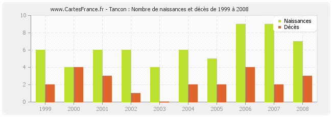 Tancon : Nombre de naissances et décès de 1999 à 2008