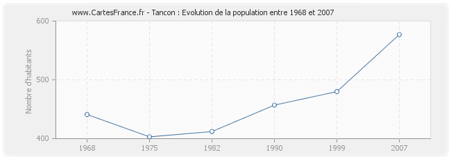 Population Tancon