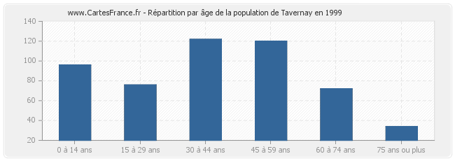 Répartition par âge de la population de Tavernay en 1999