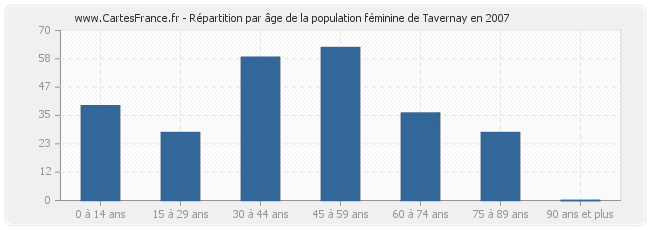 Répartition par âge de la population féminine de Tavernay en 2007