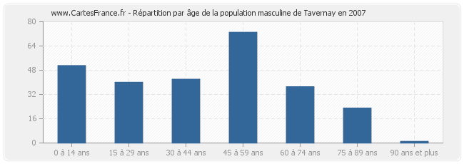 Répartition par âge de la population masculine de Tavernay en 2007