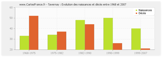 Tavernay : Evolution des naissances et décès entre 1968 et 2007
