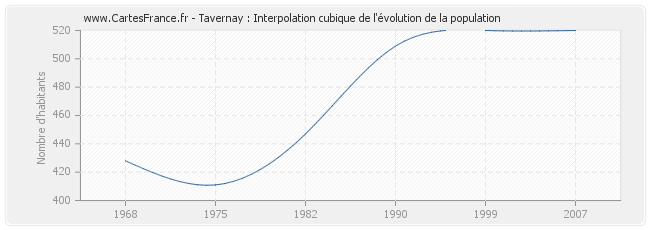 Tavernay : Interpolation cubique de l'évolution de la population