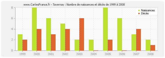 Tavernay : Nombre de naissances et décès de 1999 à 2008