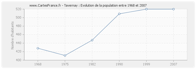 Population Tavernay