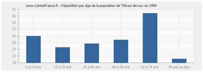 Répartition par âge de la population de Thil-sur-Arroux en 1999