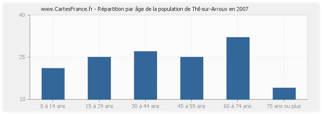 Répartition par âge de la population de Thil-sur-Arroux en 2007