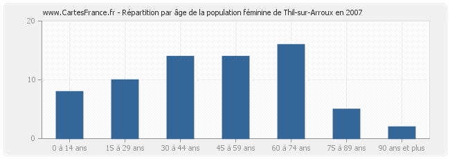 Répartition par âge de la population féminine de Thil-sur-Arroux en 2007