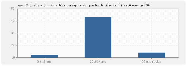 Répartition par âge de la population féminine de Thil-sur-Arroux en 2007