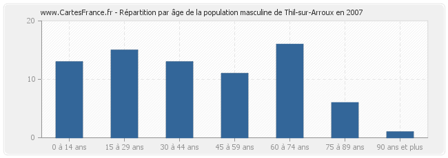 Répartition par âge de la population masculine de Thil-sur-Arroux en 2007