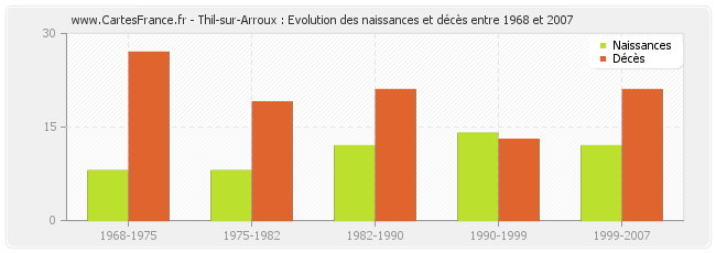 Thil-sur-Arroux : Evolution des naissances et décès entre 1968 et 2007