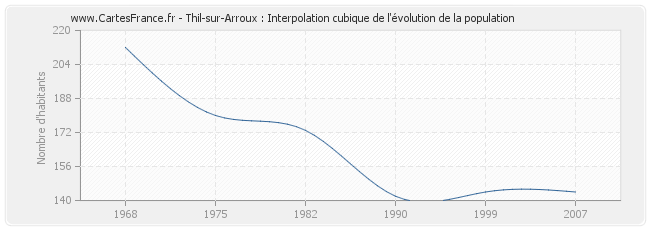 Thil-sur-Arroux : Interpolation cubique de l'évolution de la population