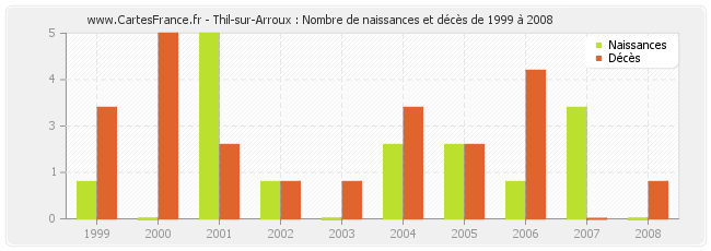 Thil-sur-Arroux : Nombre de naissances et décès de 1999 à 2008