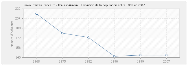 Population Thil-sur-Arroux