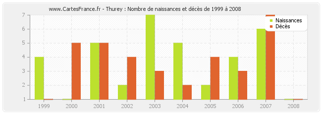 Thurey : Nombre de naissances et décès de 1999 à 2008