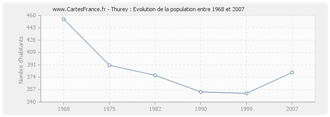 Population Thurey