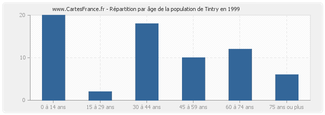 Répartition par âge de la population de Tintry en 1999
