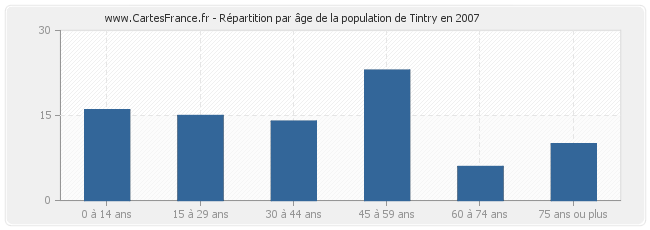 Répartition par âge de la population de Tintry en 2007