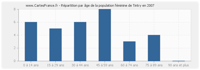 Répartition par âge de la population féminine de Tintry en 2007