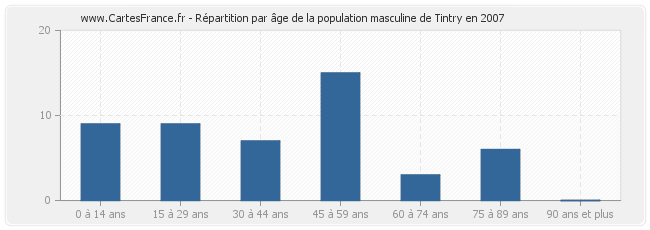 Répartition par âge de la population masculine de Tintry en 2007