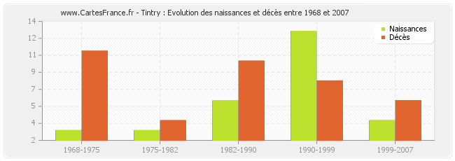 Tintry : Evolution des naissances et décès entre 1968 et 2007