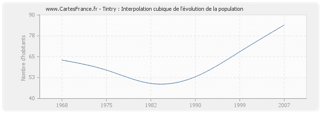 Tintry : Interpolation cubique de l'évolution de la population