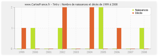 Tintry : Nombre de naissances et décès de 1999 à 2008