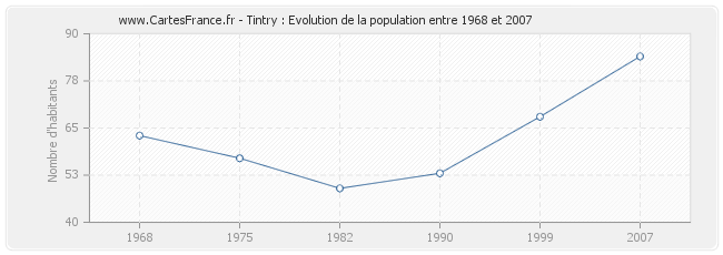 Population Tintry