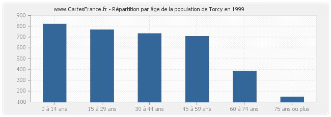 Répartition par âge de la population de Torcy en 1999