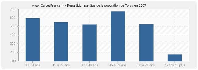 Répartition par âge de la population de Torcy en 2007