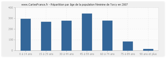 Répartition par âge de la population féminine de Torcy en 2007