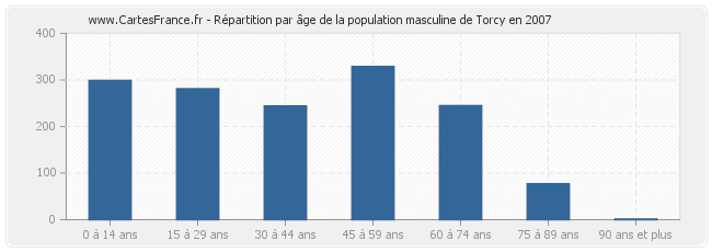 Répartition par âge de la population masculine de Torcy en 2007