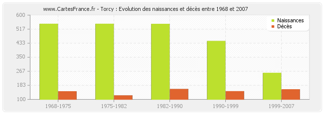 Torcy : Evolution des naissances et décès entre 1968 et 2007