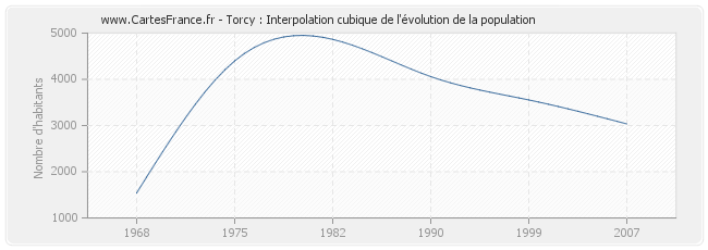 Torcy : Interpolation cubique de l'évolution de la population