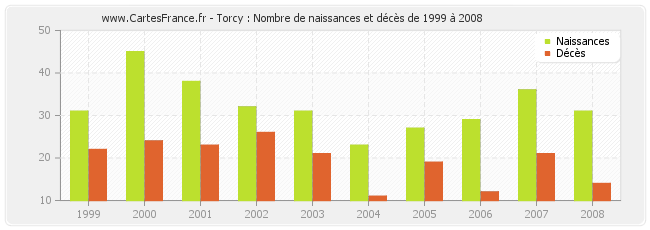 Torcy : Nombre de naissances et décès de 1999 à 2008