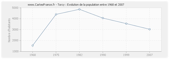 Population Torcy