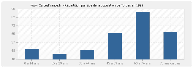 Répartition par âge de la population de Torpes en 1999